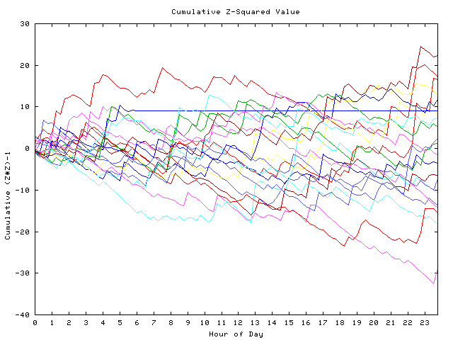 Cumulative Z plot