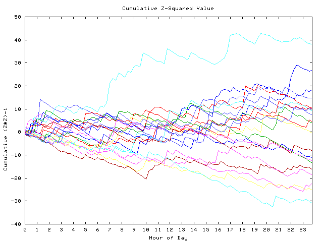 Cumulative Z plot