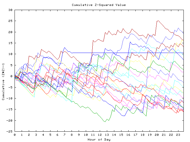 Cumulative Z plot