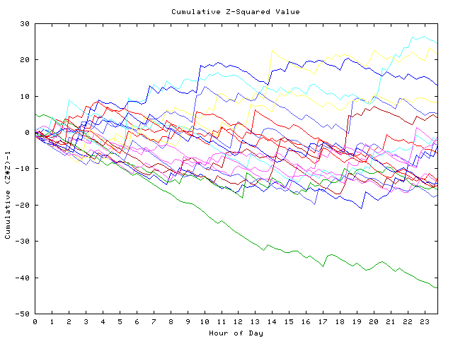 Cumulative Z plot