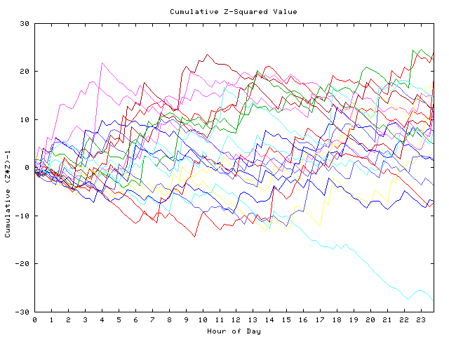 Cumulative Z plot