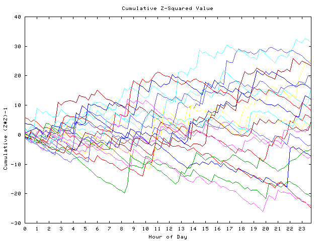 Cumulative Z plot