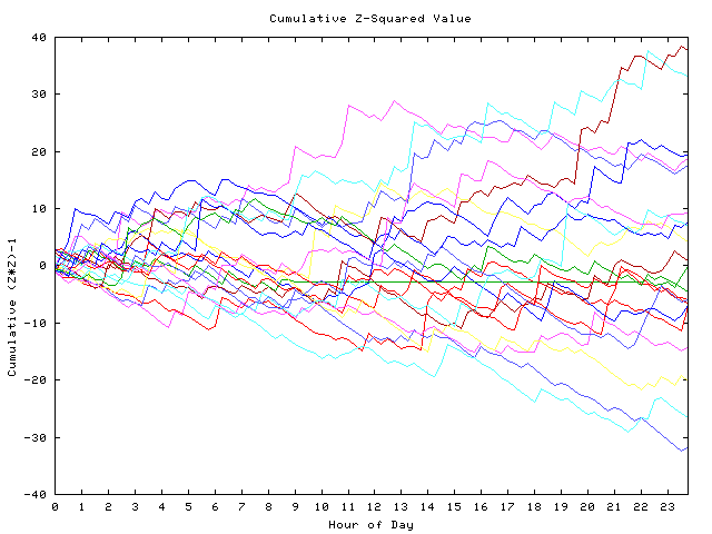 Cumulative Z plot