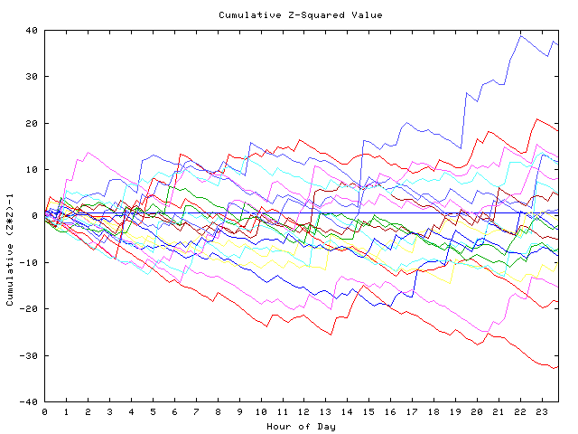 Cumulative Z plot