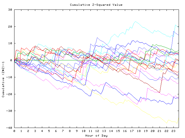 Cumulative Z plot