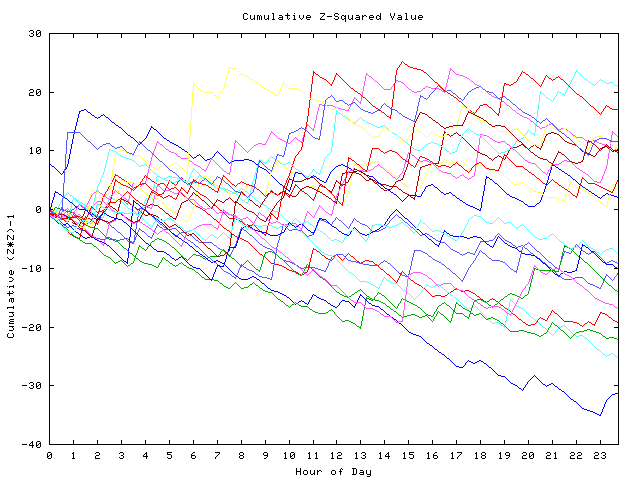 Cumulative Z plot