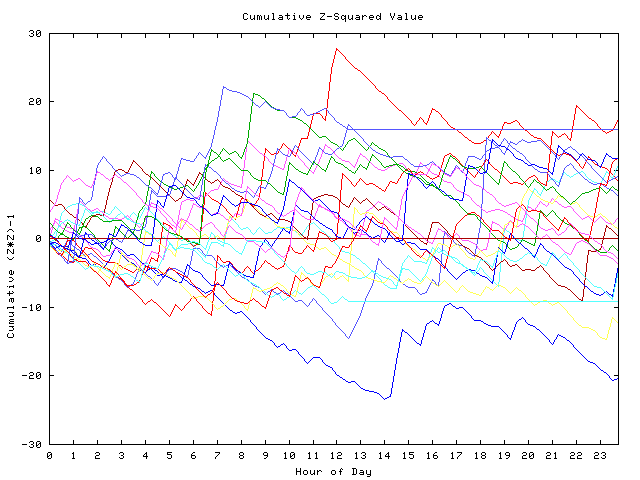 Cumulative Z plot