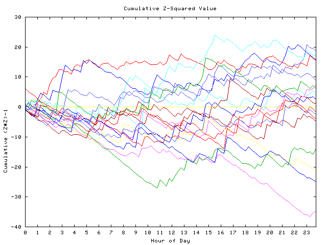 Cumulative Z plot