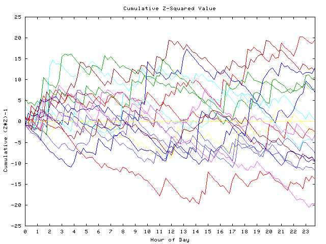 Cumulative Z plot