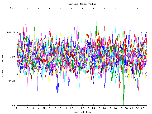 Mean deviation plot for indiv