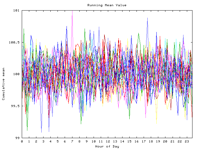 Mean deviation plot for indiv