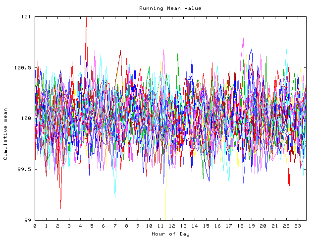 Mean deviation plot for indiv