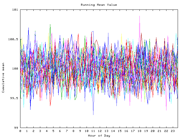 Mean deviation plot for indiv