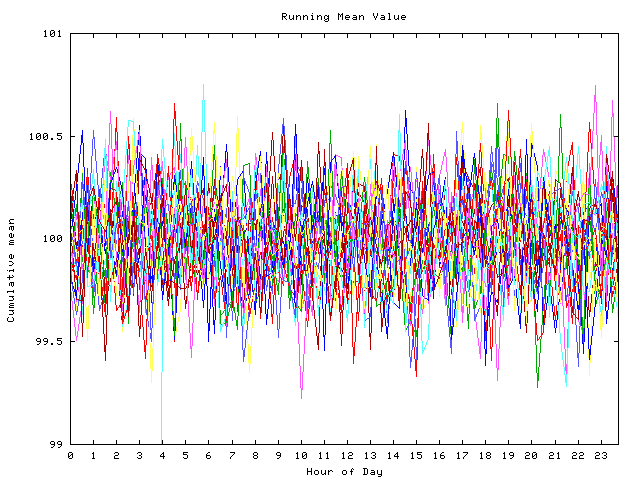 Mean deviation plot for indiv