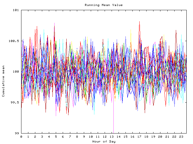 Mean deviation plot for indiv