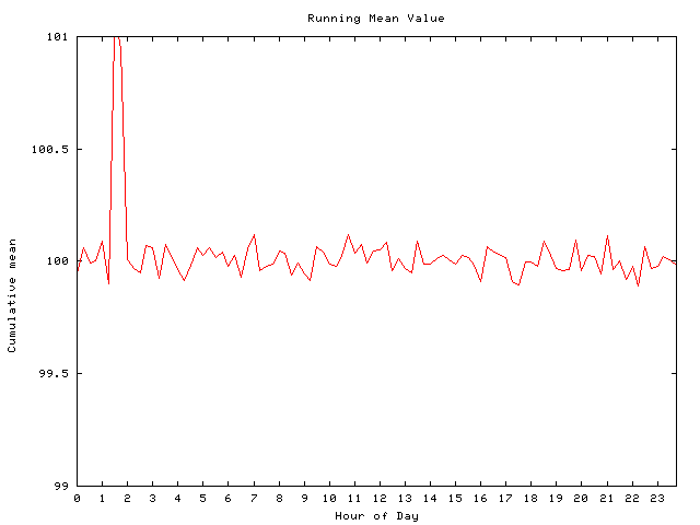 Mean deviation plot for comp