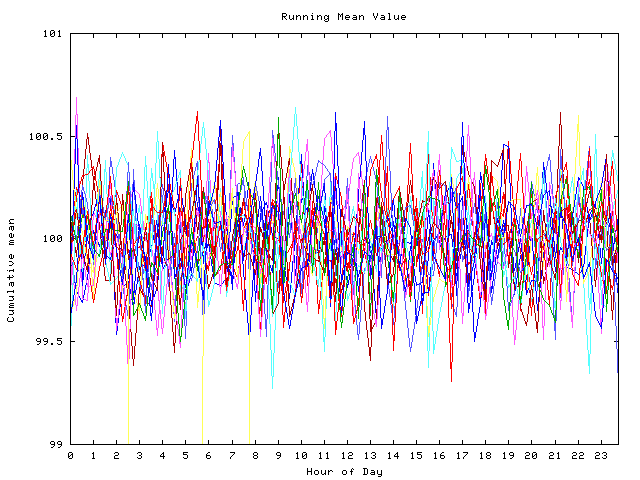 Mean deviation plot for indiv