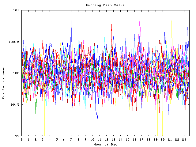 Mean deviation plot for indiv