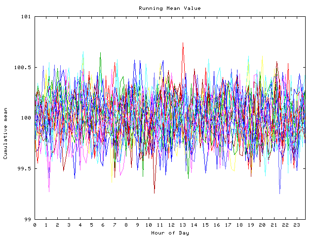 Mean deviation plot for indiv