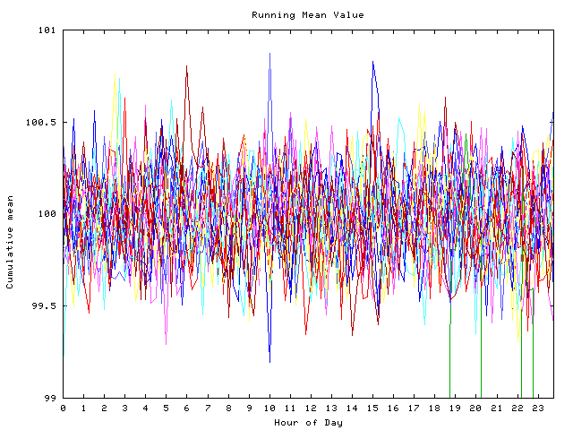 Mean deviation plot for indiv