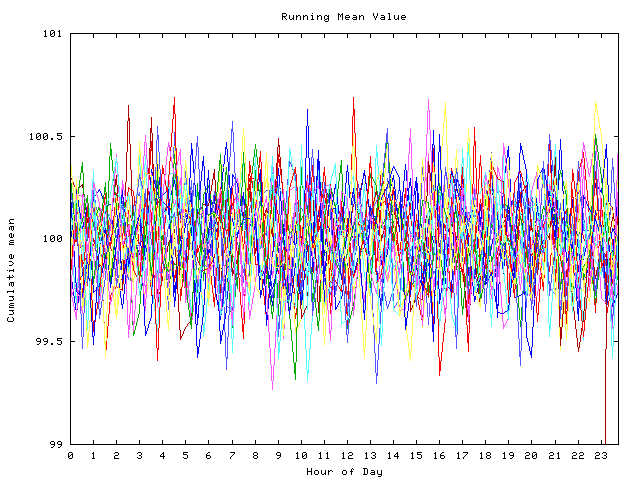 Mean deviation plot for indiv