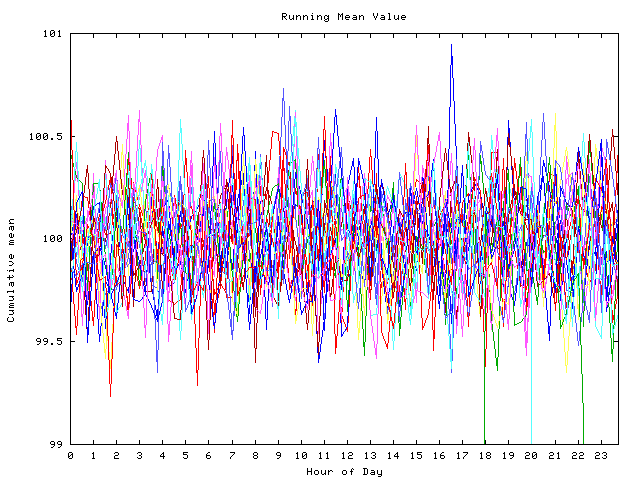 Mean deviation plot for indiv