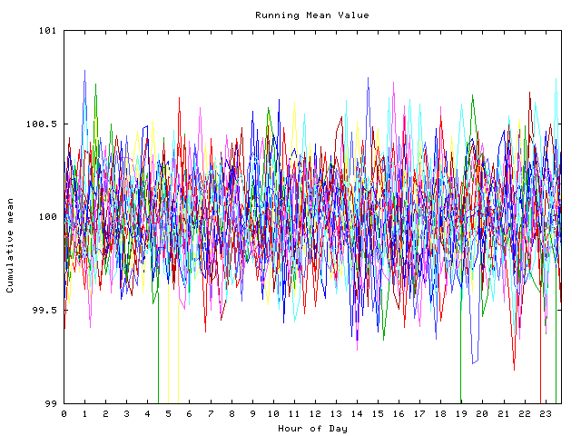 Mean deviation plot for indiv