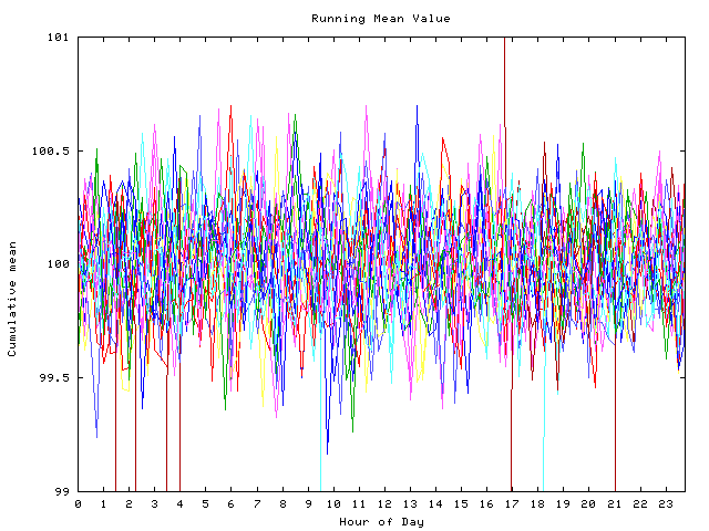 Mean deviation plot for indiv