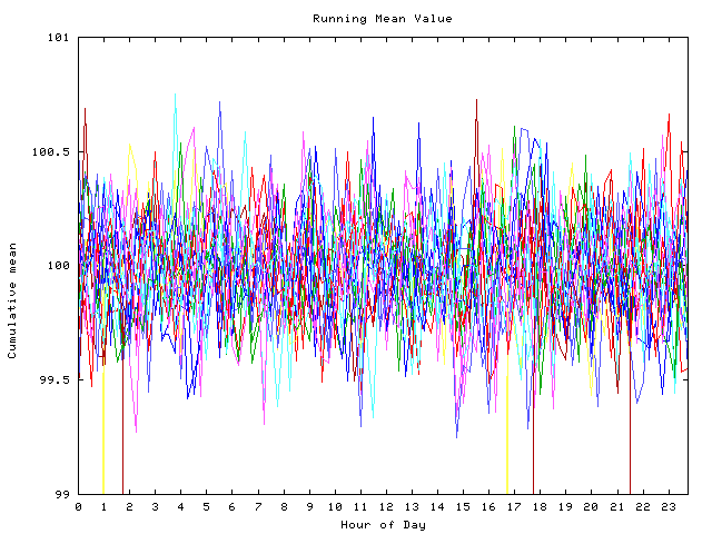 Mean deviation plot for indiv