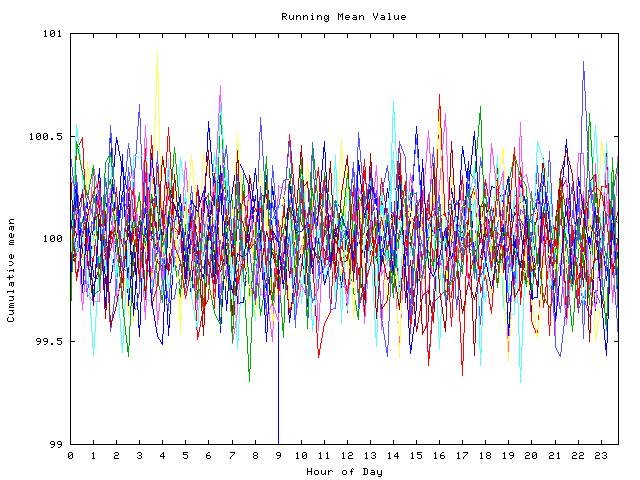 Mean deviation plot for indiv