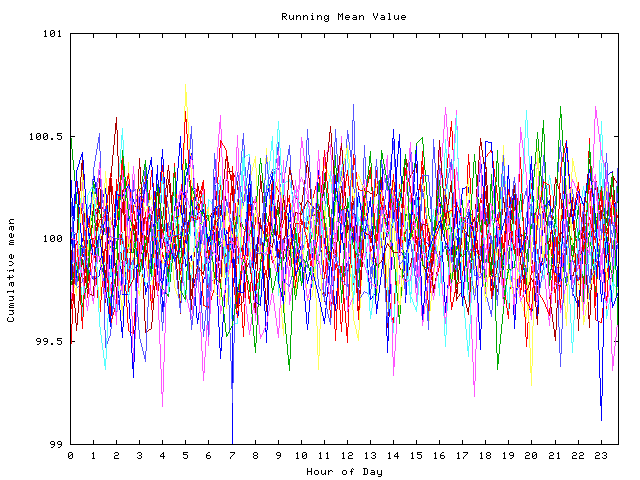 Mean deviation plot for indiv