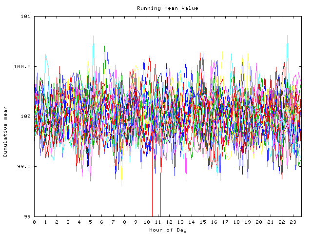 Mean deviation plot for indiv