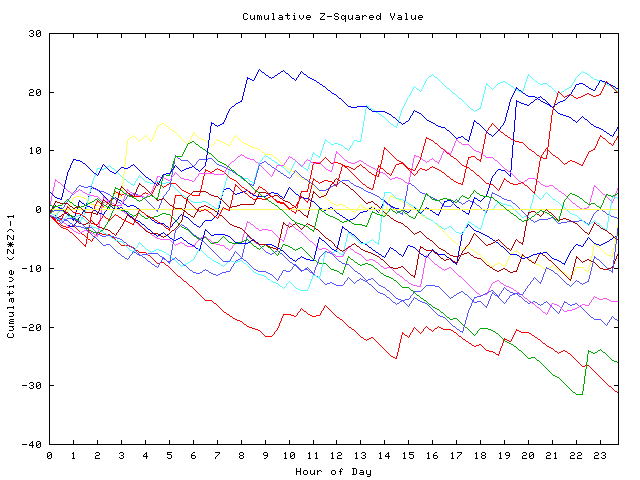 Cumulative Z plot