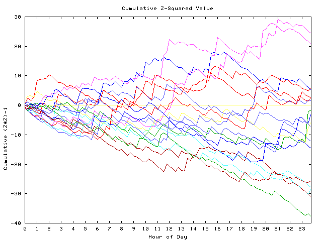 Cumulative Z plot