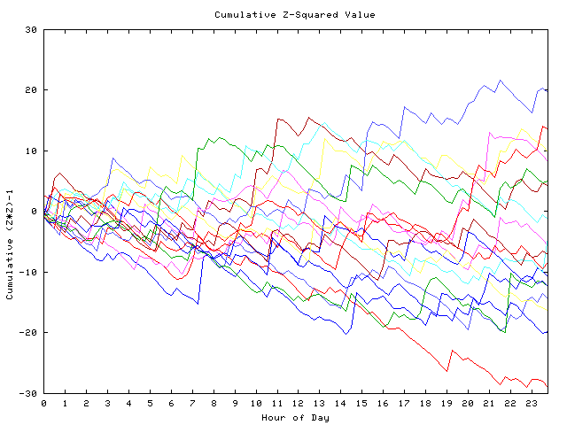 Cumulative Z plot