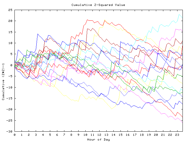 Cumulative Z plot