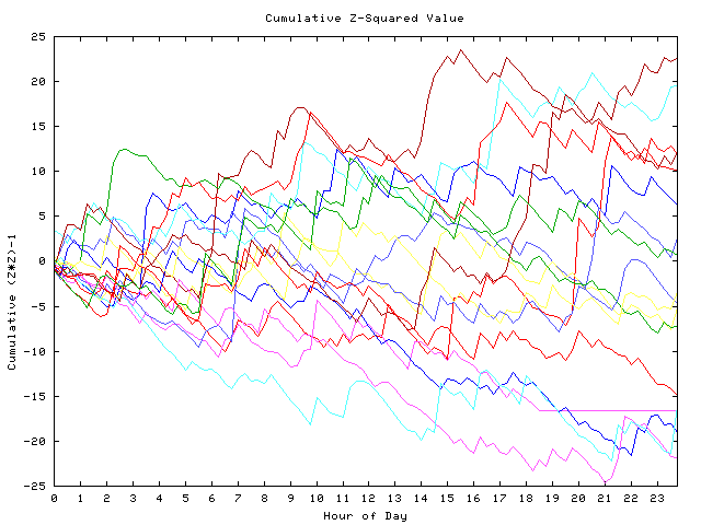 Cumulative Z plot