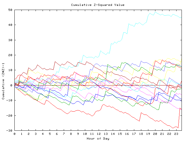 Cumulative Z plot