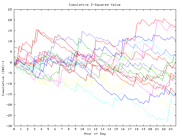 Cumulative Z plot