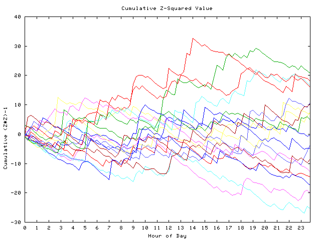 Cumulative Z plot