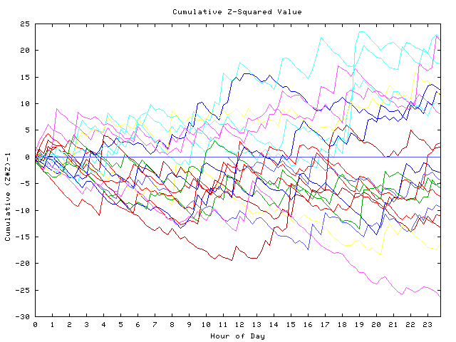 Cumulative Z plot