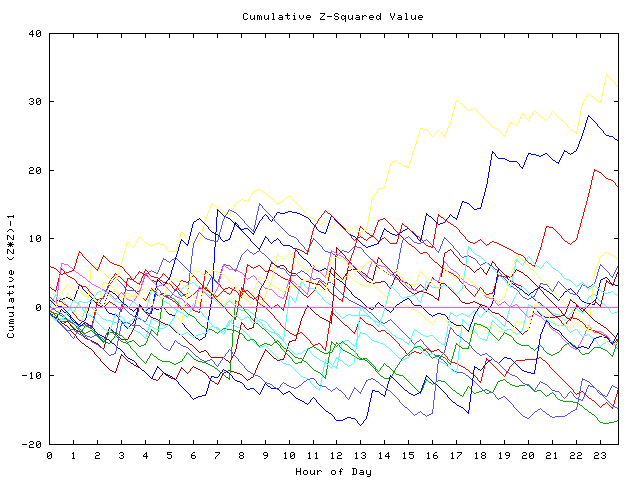 Cumulative Z plot