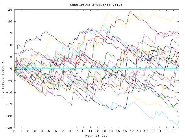 Cumulative Z plot