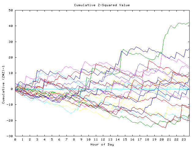 Cumulative Z plot