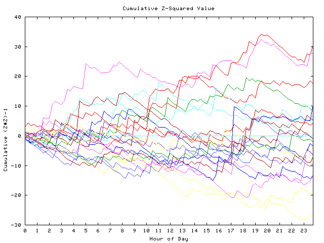 Cumulative Z plot