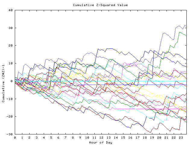 Cumulative Z plot