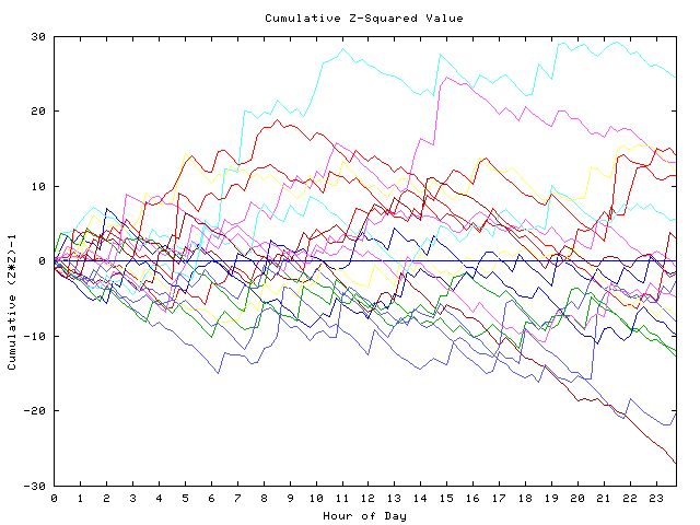 Cumulative Z plot