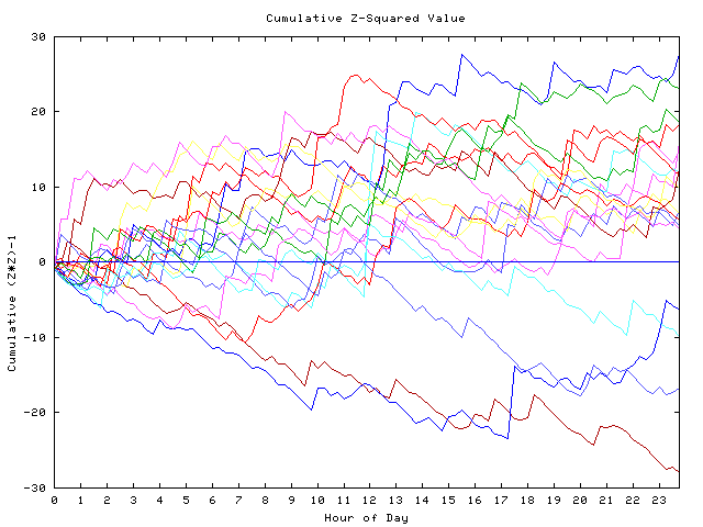 Cumulative Z plot