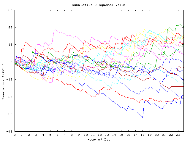 Cumulative Z plot