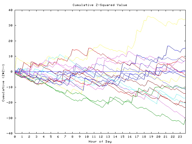 Cumulative Z plot